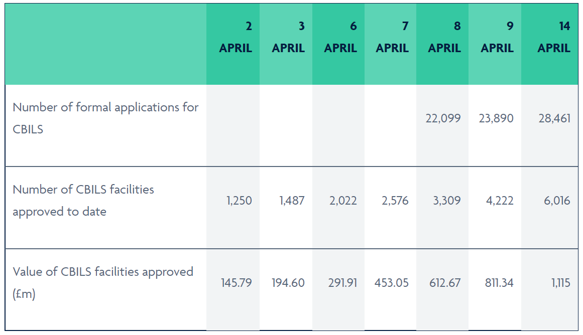 CBILS data 15 April 2020, UK Finance