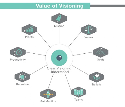 Vision + Mission + Values + Goals by Paul Kelly