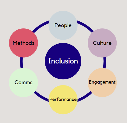 Diversity and Inclusion strategy by Mo Kanjilal