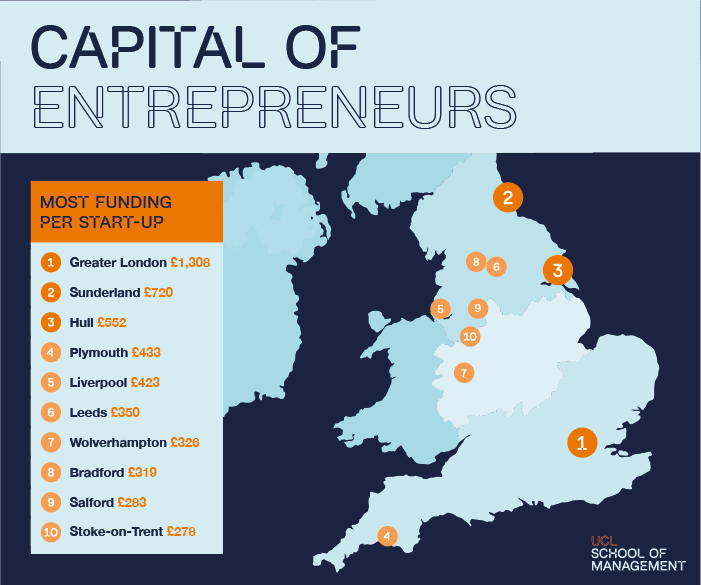 Most Funding Per Startup